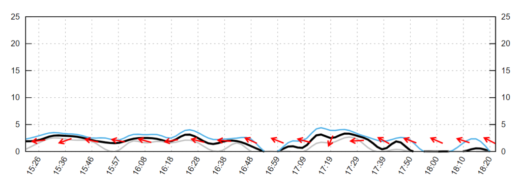 Live wind graph from the kite spot in Hurghada showing average wind, gusts, lulls and wind direction in knots